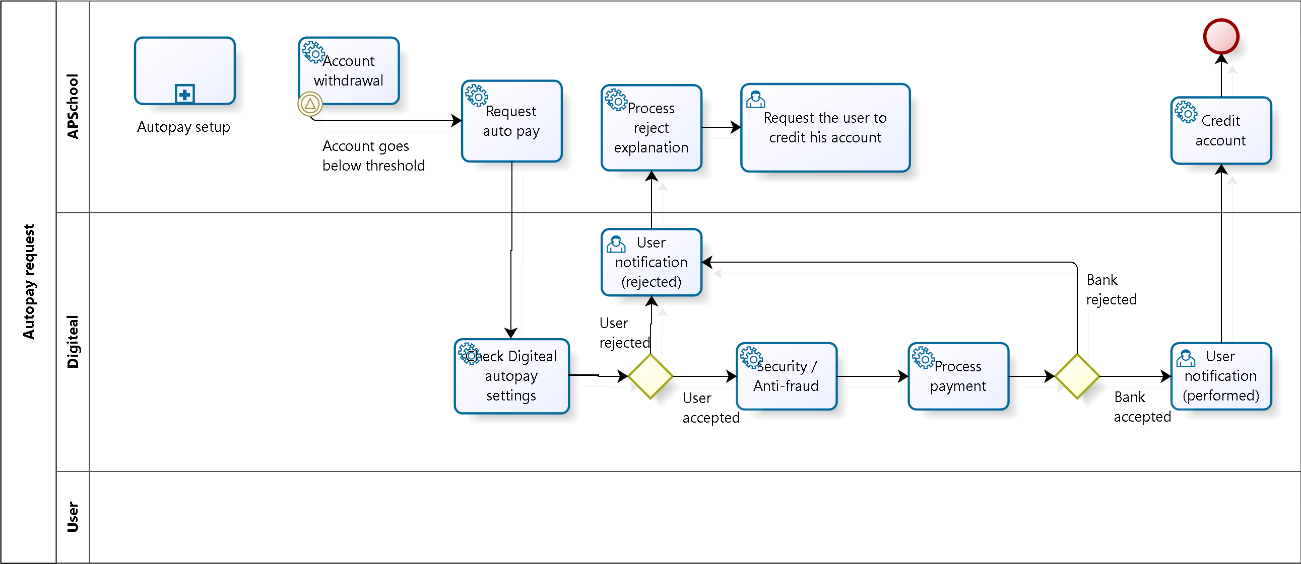 Digiteal API | API Reference